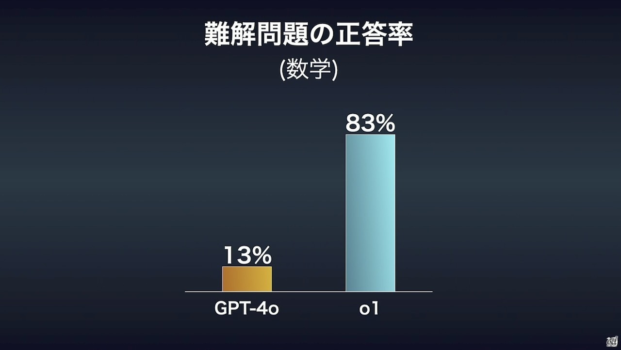 考える能力を獲得した「o1」は「GPT-4o」から難解問題の正答率が大幅向上